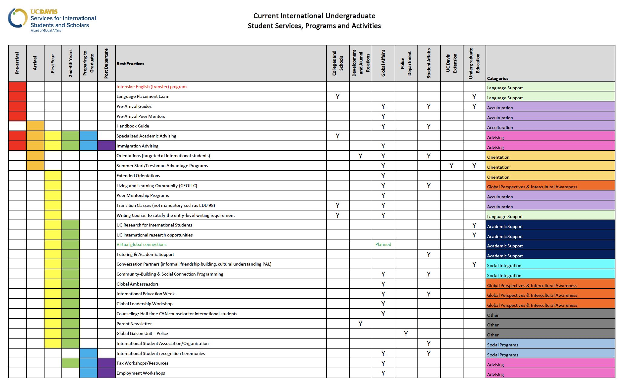 chart of international activities 